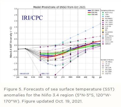 Figure 5. Forecasts of sea surface temperature (SST) anomalies for the Niño 3.4 region 